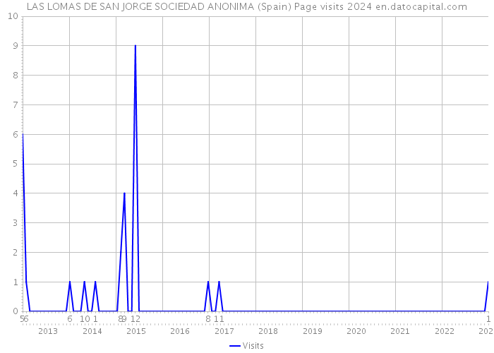LAS LOMAS DE SAN JORGE SOCIEDAD ANONIMA (Spain) Page visits 2024 