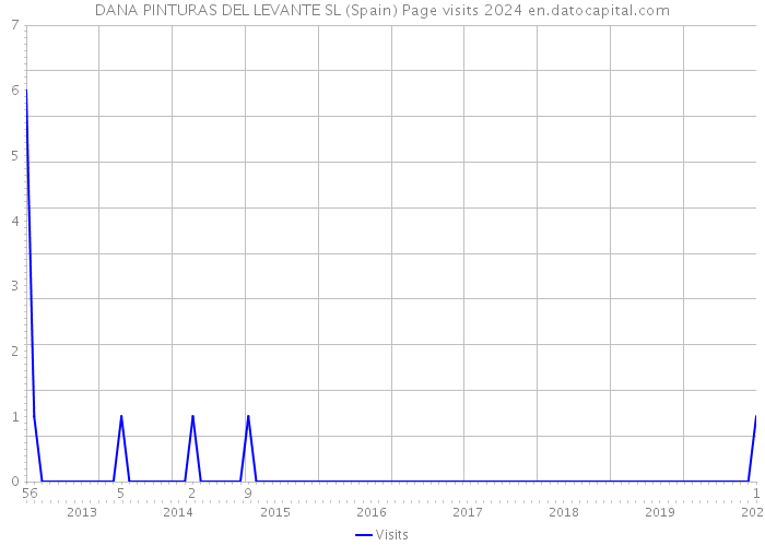 DANA PINTURAS DEL LEVANTE SL (Spain) Page visits 2024 