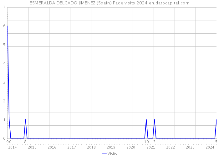 ESMERALDA DELGADO JIMENEZ (Spain) Page visits 2024 