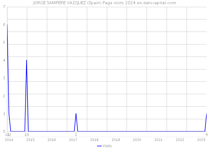 JORGE SAMPERE VAZQUEZ (Spain) Page visits 2024 