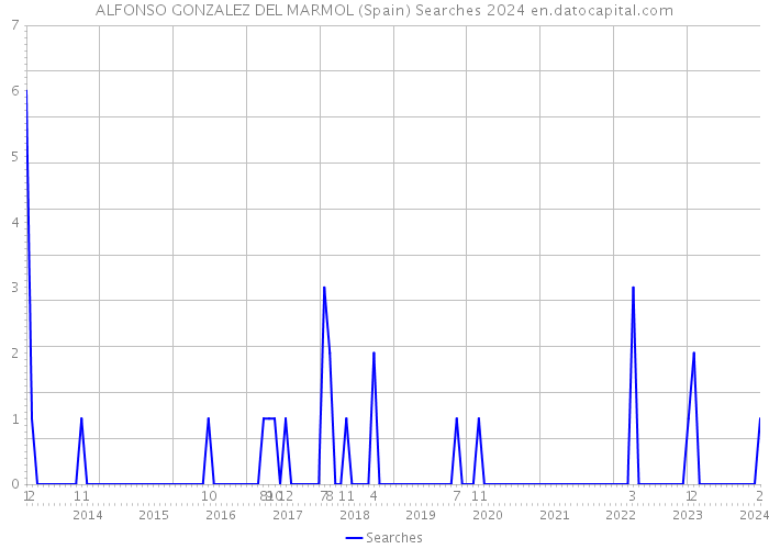 ALFONSO GONZALEZ DEL MARMOL (Spain) Searches 2024 