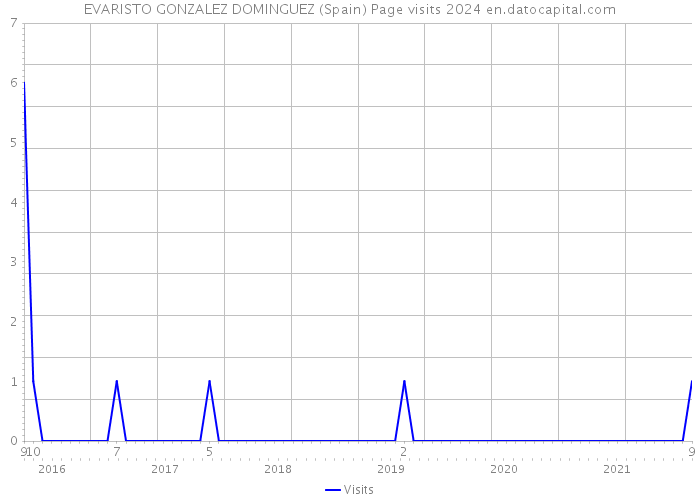 EVARISTO GONZALEZ DOMINGUEZ (Spain) Page visits 2024 