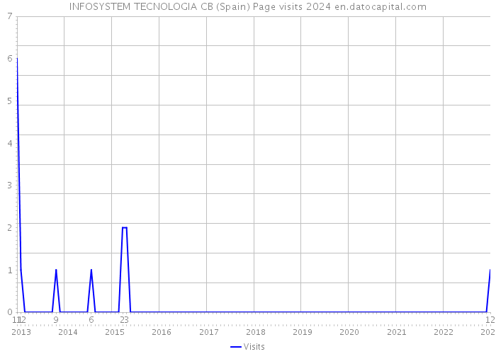 INFOSYSTEM TECNOLOGIA CB (Spain) Page visits 2024 