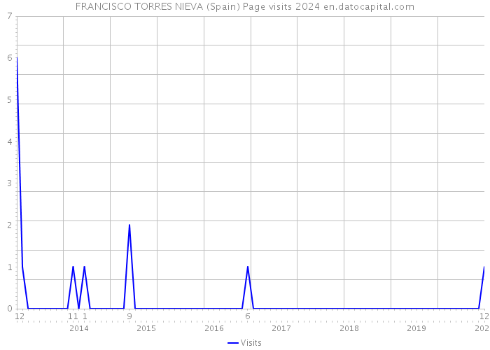 FRANCISCO TORRES NIEVA (Spain) Page visits 2024 