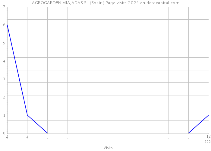 AGROGARDEN MIAJADAS SL (Spain) Page visits 2024 