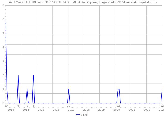 GATEWAY FUTURE AGENCY SOCIEDAD LIMITADA. (Spain) Page visits 2024 
