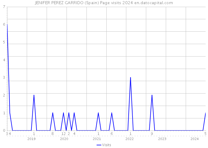 JENIFER PEREZ GARRIDO (Spain) Page visits 2024 