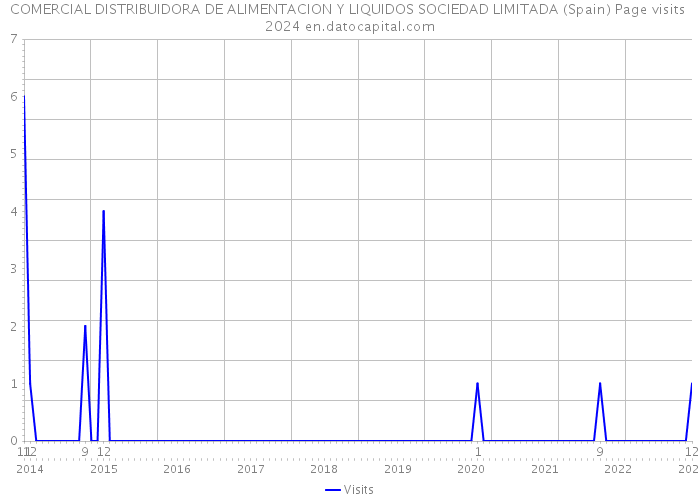 COMERCIAL DISTRIBUIDORA DE ALIMENTACION Y LIQUIDOS SOCIEDAD LIMITADA (Spain) Page visits 2024 
