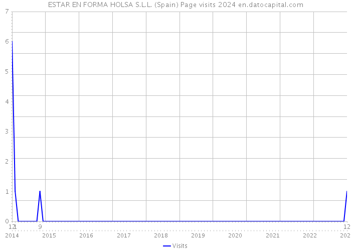 ESTAR EN FORMA HOLSA S.L.L. (Spain) Page visits 2024 