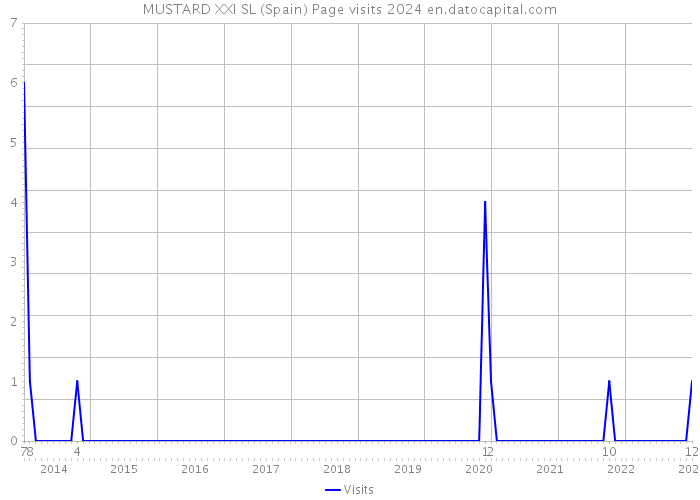 MUSTARD XXI SL (Spain) Page visits 2024 