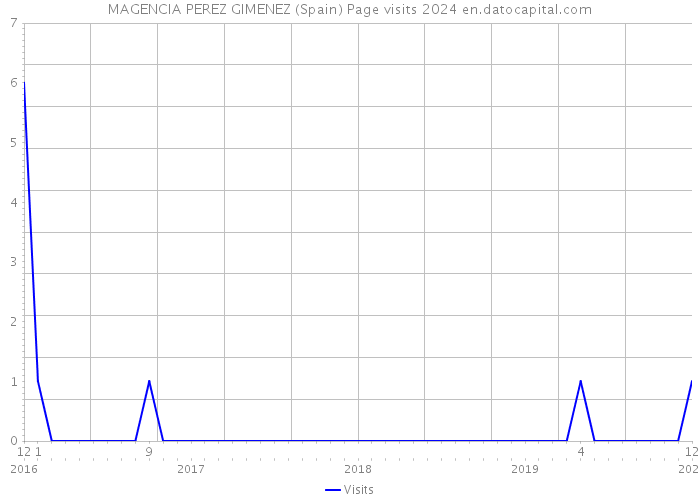 MAGENCIA PEREZ GIMENEZ (Spain) Page visits 2024 