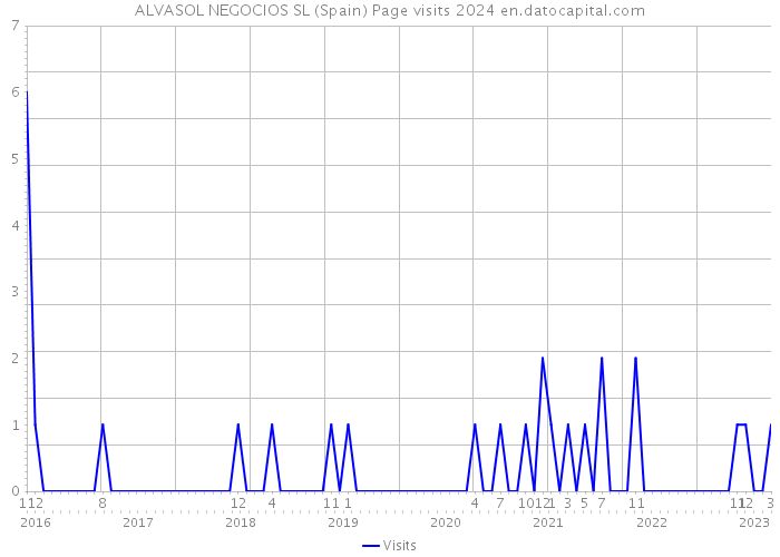 ALVASOL NEGOCIOS SL (Spain) Page visits 2024 