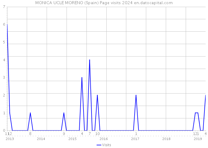 MONICA UCLE MORENO (Spain) Page visits 2024 