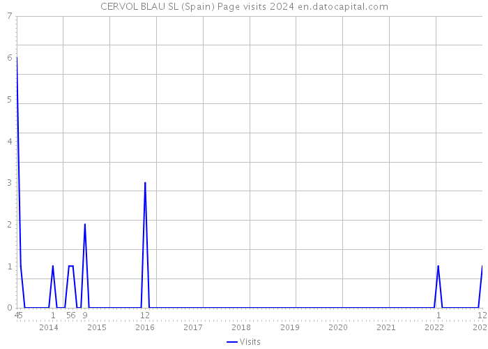 CERVOL BLAU SL (Spain) Page visits 2024 