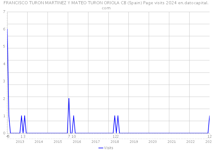FRANCISCO TURON MARTINEZ Y MATEO TURON ORIOLA CB (Spain) Page visits 2024 