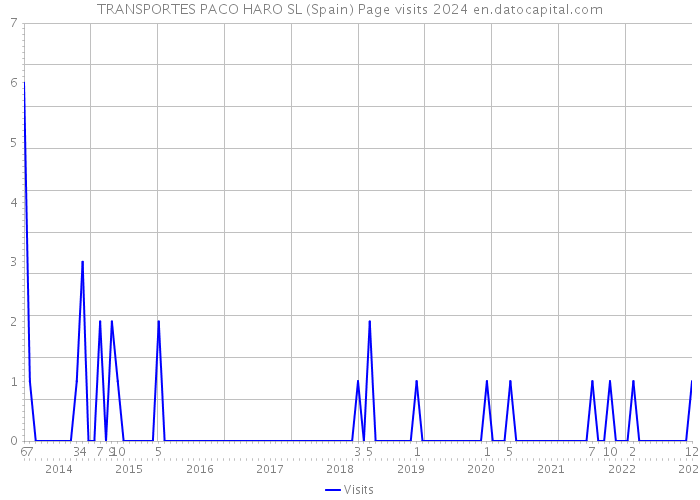 TRANSPORTES PACO HARO SL (Spain) Page visits 2024 