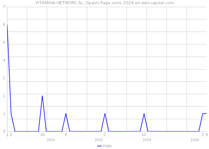 VITAMINA NETWORK SL. (Spain) Page visits 2024 