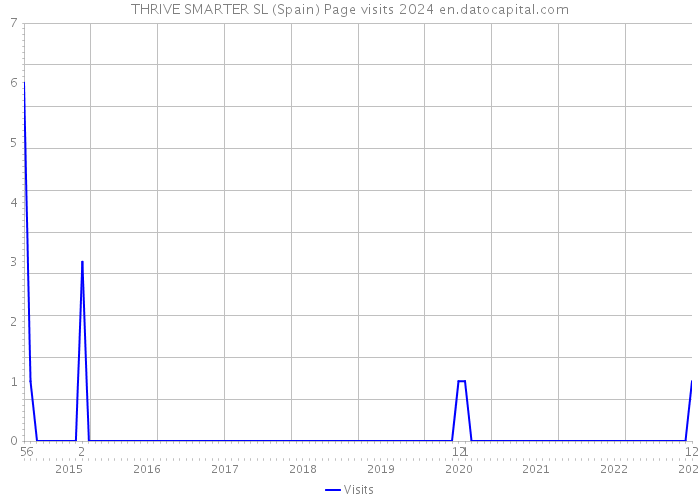 THRIVE SMARTER SL (Spain) Page visits 2024 