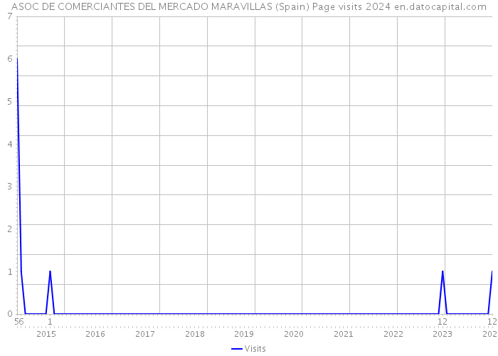 ASOC DE COMERCIANTES DEL MERCADO MARAVILLAS (Spain) Page visits 2024 