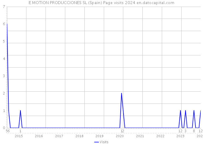 E MOTION PRODUCCIONES SL (Spain) Page visits 2024 