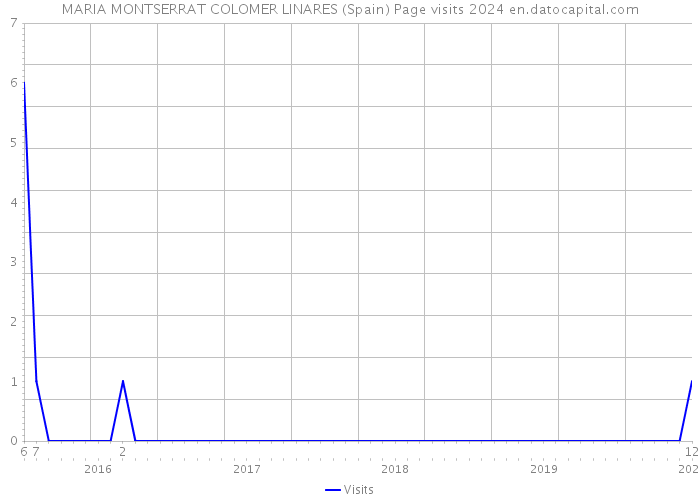 MARIA MONTSERRAT COLOMER LINARES (Spain) Page visits 2024 