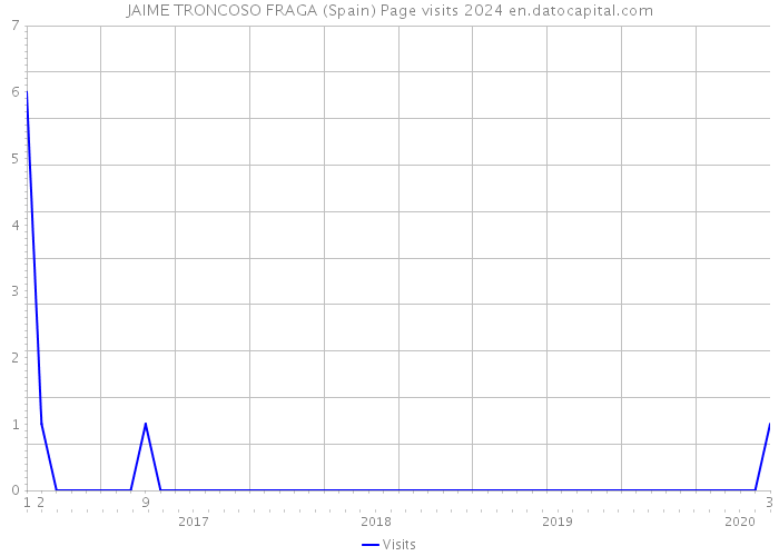 JAIME TRONCOSO FRAGA (Spain) Page visits 2024 