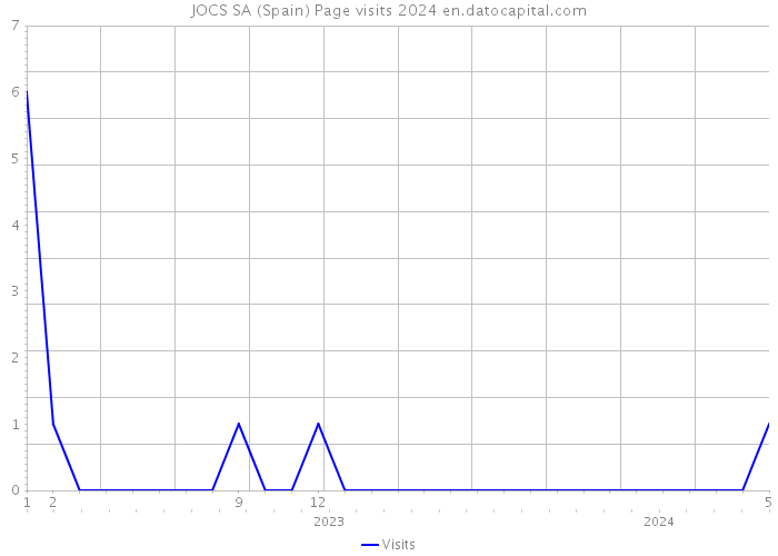 JOCS SA (Spain) Page visits 2024 