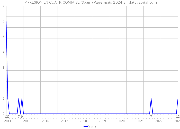IMPRESION EN CUATRICOMIA SL (Spain) Page visits 2024 