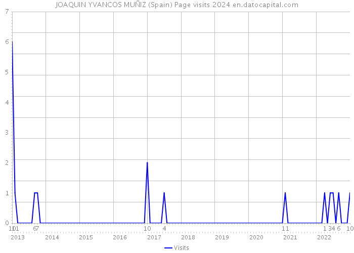 JOAQUIN YVANCOS MUÑIZ (Spain) Page visits 2024 