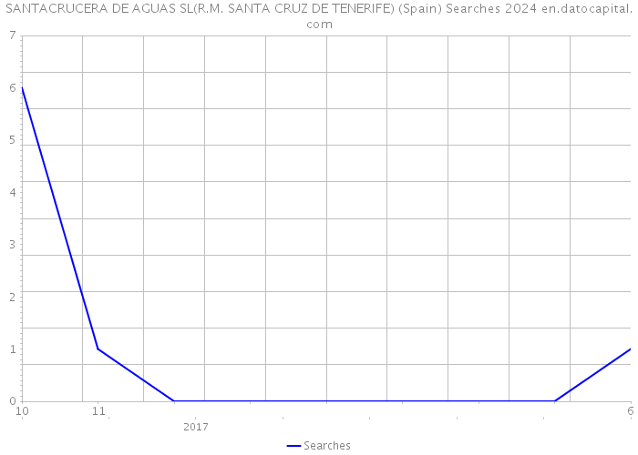 SANTACRUCERA DE AGUAS SL(R.M. SANTA CRUZ DE TENERIFE) (Spain) Searches 2024 