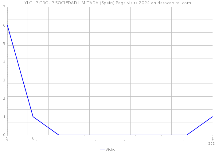 YLC LP GROUP SOCIEDAD LIMITADA (Spain) Page visits 2024 