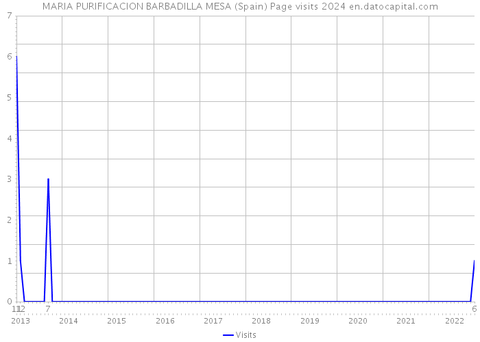 MARIA PURIFICACION BARBADILLA MESA (Spain) Page visits 2024 