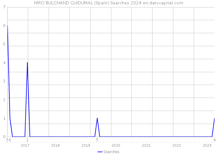 HIRO BULCHAND GUIDUMAL (Spain) Searches 2024 