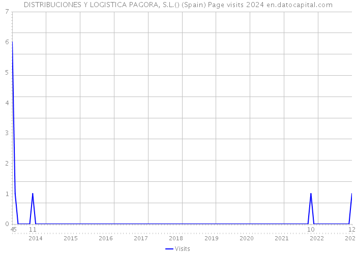 DISTRIBUCIONES Y LOGISTICA PAGORA, S.L.() (Spain) Page visits 2024 