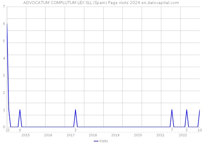 ADVOCATUM COMPLUTUM LEX SLL (Spain) Page visits 2024 