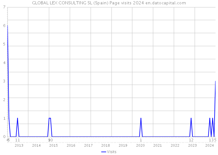 GLOBAL LEX CONSULTING SL (Spain) Page visits 2024 