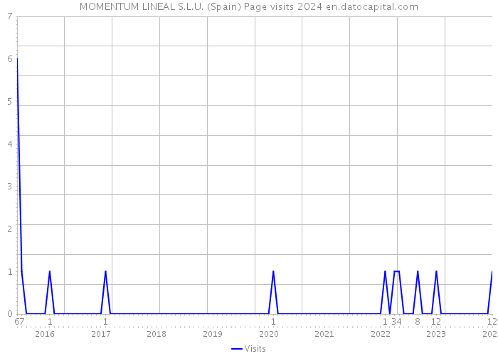 MOMENTUM LINEAL S.L.U. (Spain) Page visits 2024 