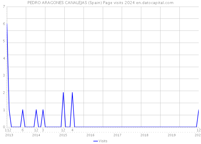 PEDRO ARAGONES CANALEJAS (Spain) Page visits 2024 