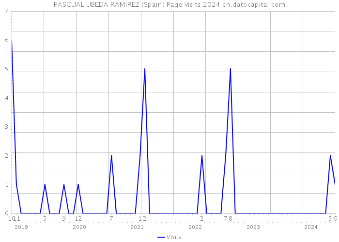 PASCUAL UBEDA RAMIREZ (Spain) Page visits 2024 
