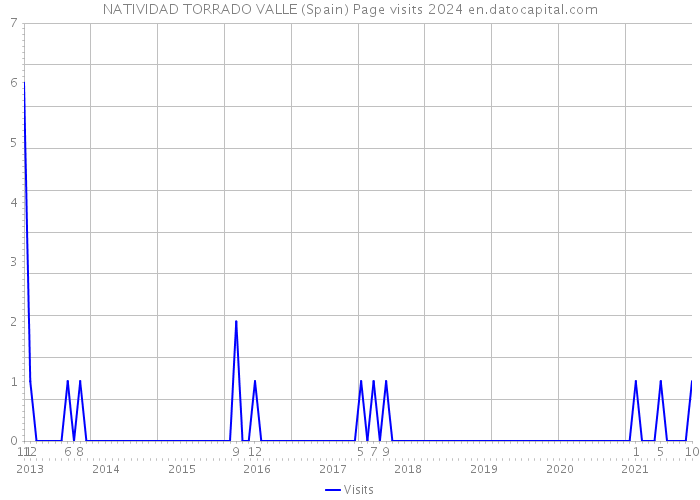 NATIVIDAD TORRADO VALLE (Spain) Page visits 2024 