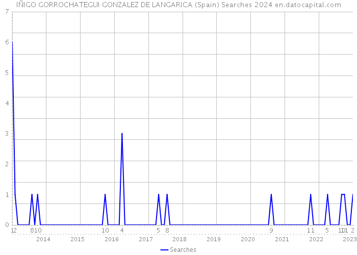 IÑIGO GORROCHATEGUI GONZALEZ DE LANGARICA (Spain) Searches 2024 