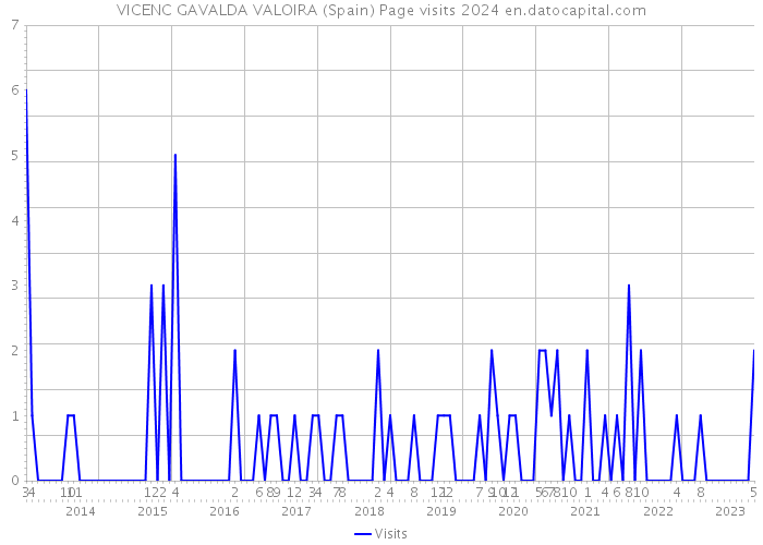VICENC GAVALDA VALOIRA (Spain) Page visits 2024 