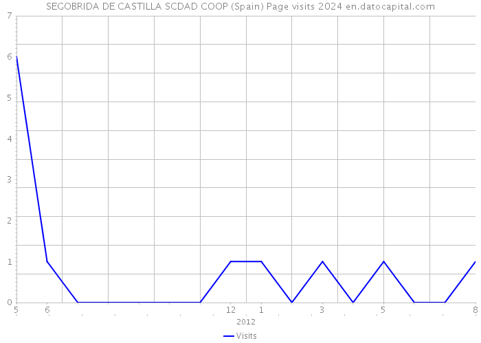 SEGOBRIDA DE CASTILLA SCDAD COOP (Spain) Page visits 2024 