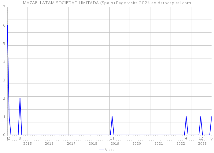 MAZABI LATAM SOCIEDAD LIMITADA (Spain) Page visits 2024 