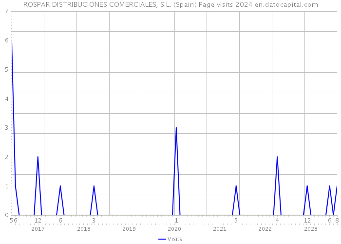 ROSPAR DISTRIBUCIONES COMERCIALES, S.L. (Spain) Page visits 2024 