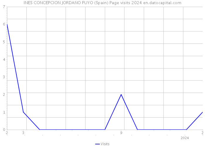 INES CONCEPCION JORDANO PUYO (Spain) Page visits 2024 