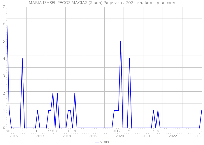 MARIA ISABEL PECOS MACIAS (Spain) Page visits 2024 