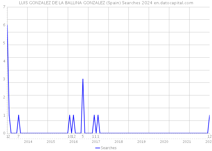 LUIS GONZALEZ DE LA BALLINA GONZALEZ (Spain) Searches 2024 