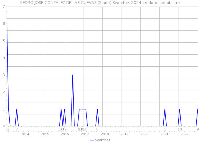 PEDRO JOSE GONZALEZ DE LAS CUEVAS (Spain) Searches 2024 