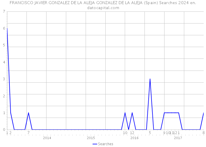 FRANCISCO JAVIER GONZALEZ DE LA ALEJA GONZALEZ DE LA ALEJA (Spain) Searches 2024 